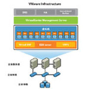 Vmware Infrastructure Foundation for 2 processors 基础版